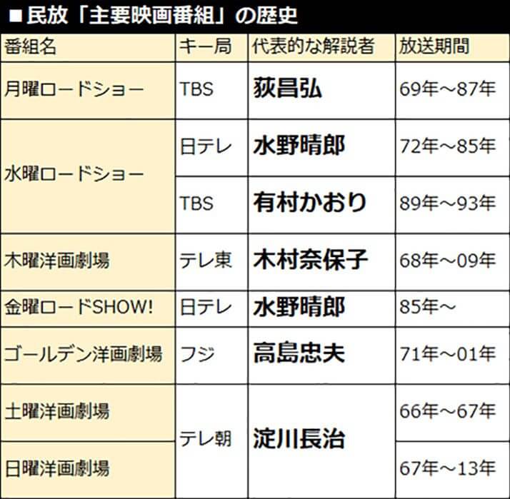 民放「主要映画番組」の歴史