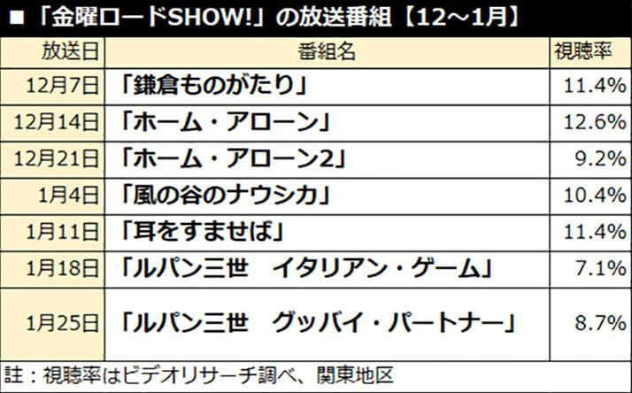 「金曜ロードSHOW!」の放送番組【12〜1月】