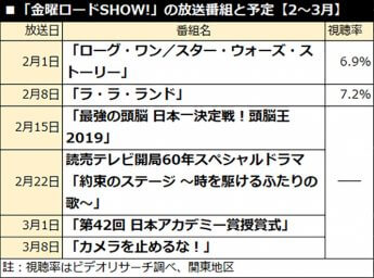 「金曜ロードSHOW!」の放送番組と予定【2〜3月】