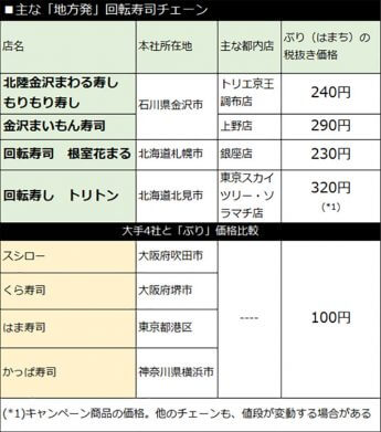 主な「地方発」回転寿司チェーン