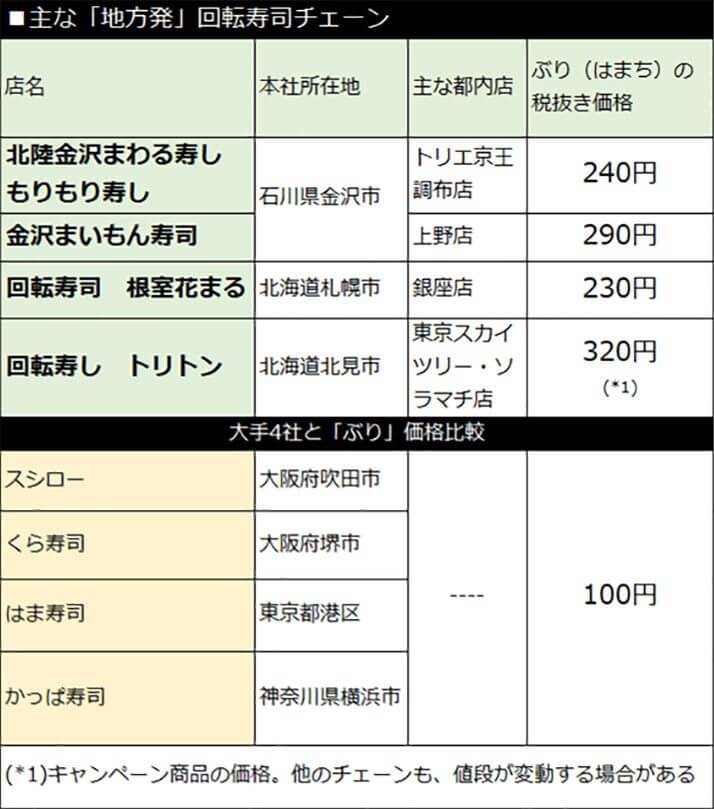 主な「地方発」回転寿司チェーン