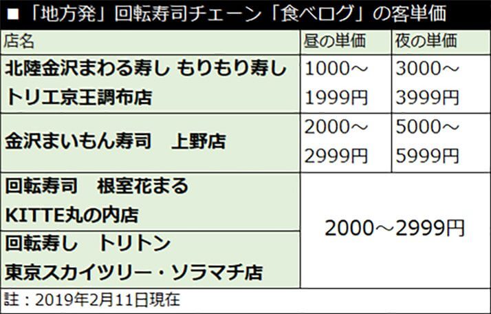 「地方発」回転寿司チェーン「食べログ」の客単価