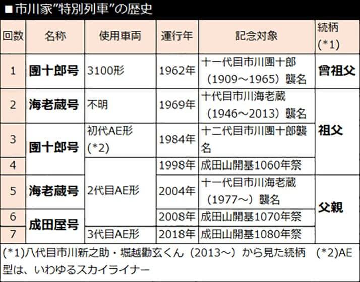 市川家”特別列車”の歴史