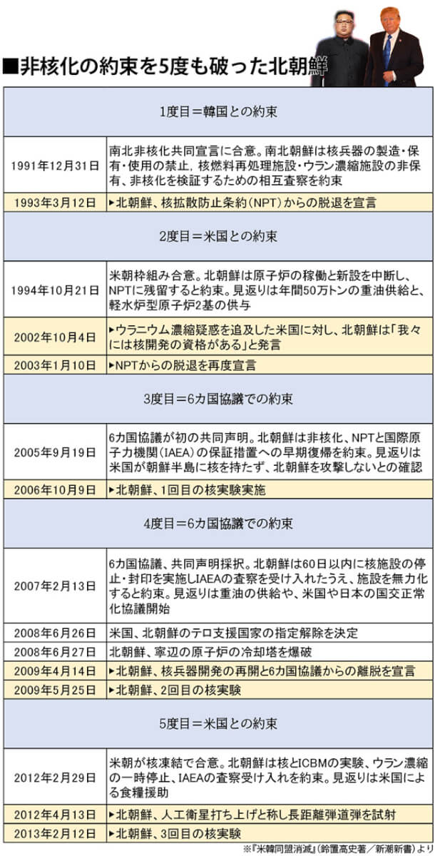 非核化の約束を5度も破った北朝鮮