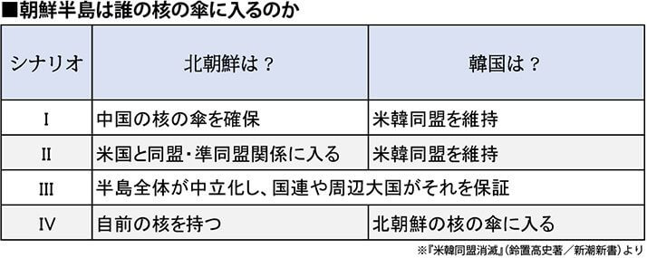 朝鮮半島は誰の核の傘に入るのか