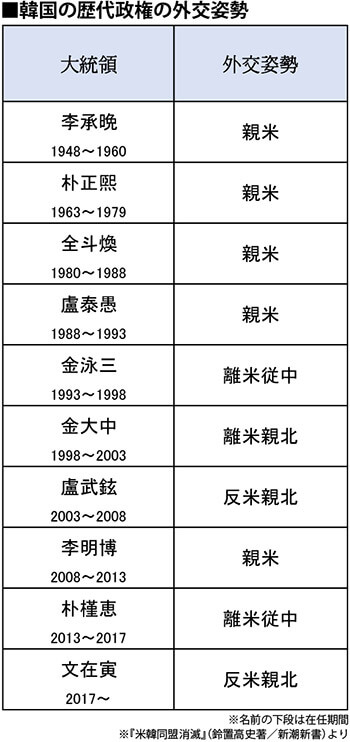 韓国の歴代政権の外交姿勢