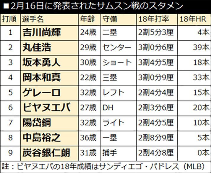 2月16日に発表されたサムスン戦のスタメン