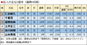 巨人の主な2塁手（通算HR順）
