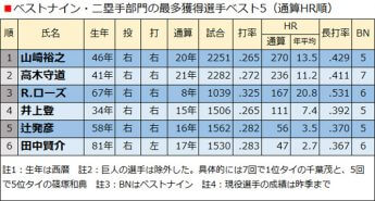ベストナイン・二塁手部門の最多獲得選手ベスト5（通算HR順）
