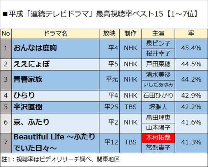 平成「連続テレビドラマ」最高視聴率ベスト15【1〜7位】