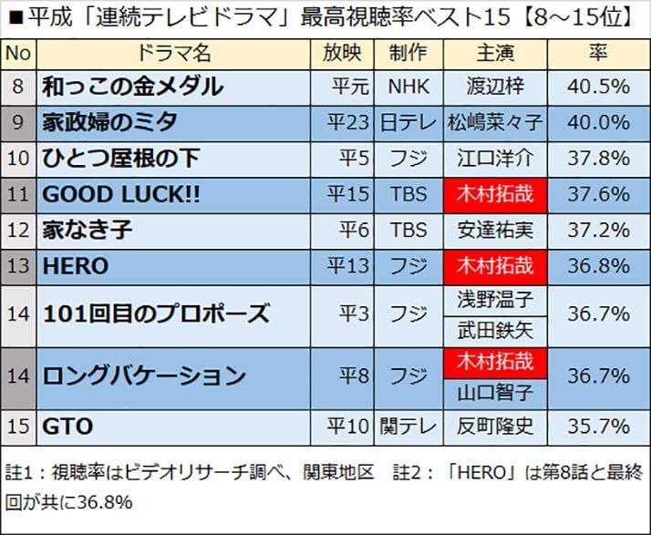 平成「連続テレビドラマ」最高視聴率ベスト15【8〜15位】