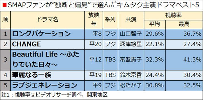 SMAPファンが”独断と偏見”で選んだキムタク主演ドラマベスト5