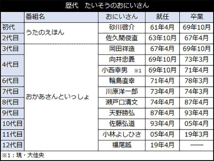 歴代　たいそうのおにいさん