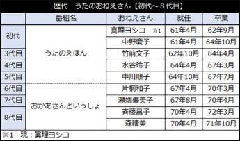 歴代　うたのおねえさん【初代～８代目】
