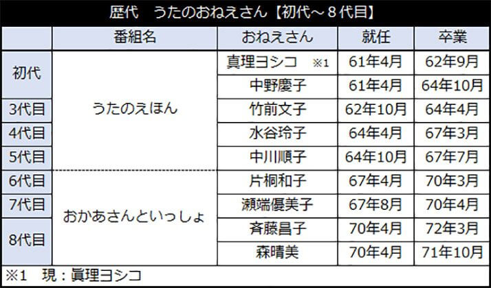 初代 うた の おねえさん