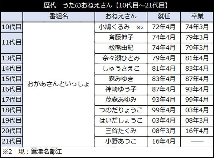 歴代　うたのおねえさん【10代目～21代目】