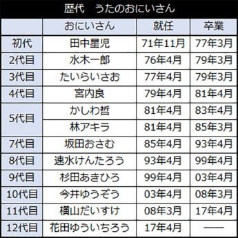 歴代　うたのおにいさん