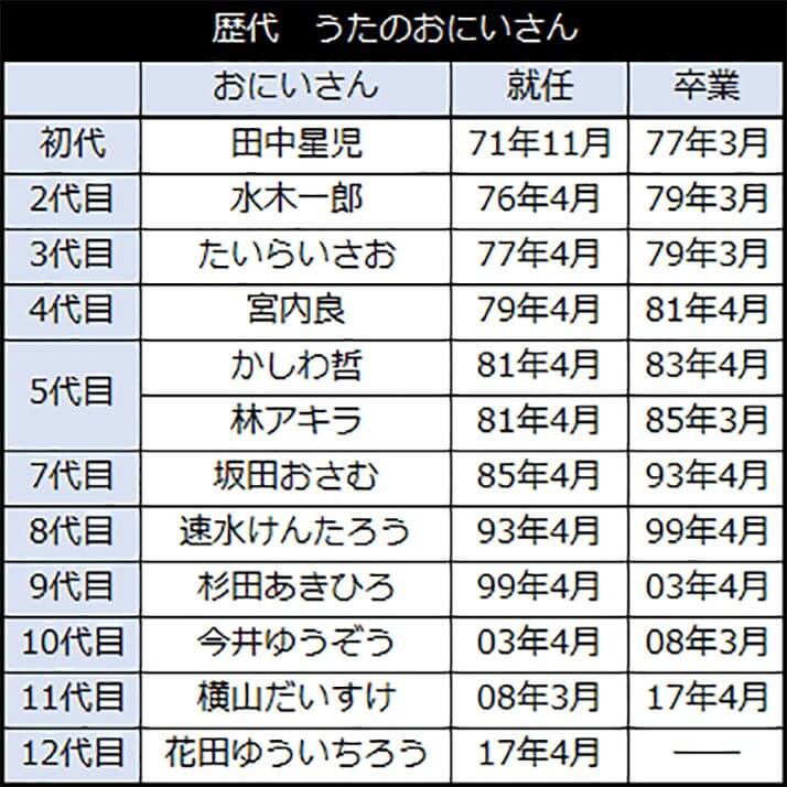 歴代　うたのおにいさん