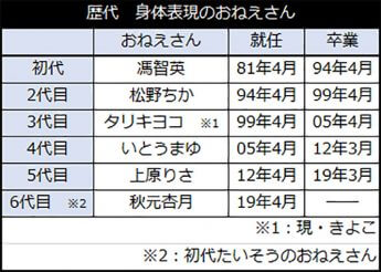 歴代　身体表現のおねえさん