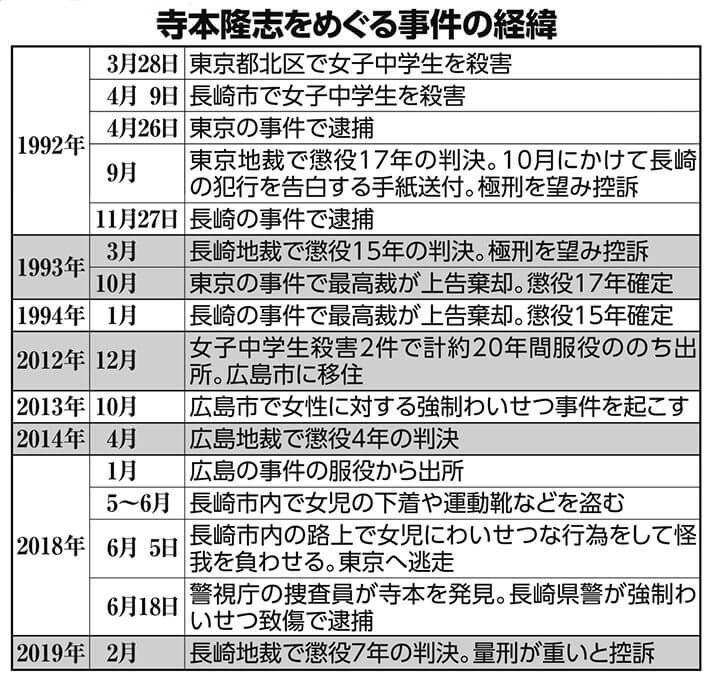 寺本隆志をめぐる事件の経緯