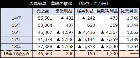 大塚家具　業績の推移　（単位：百万円）