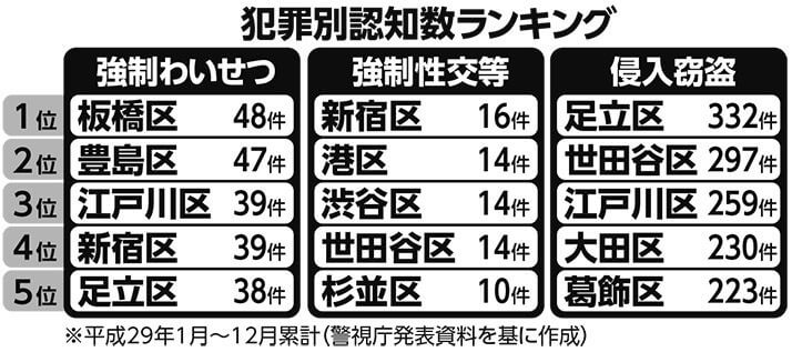 犯罪別認知件数ランキング