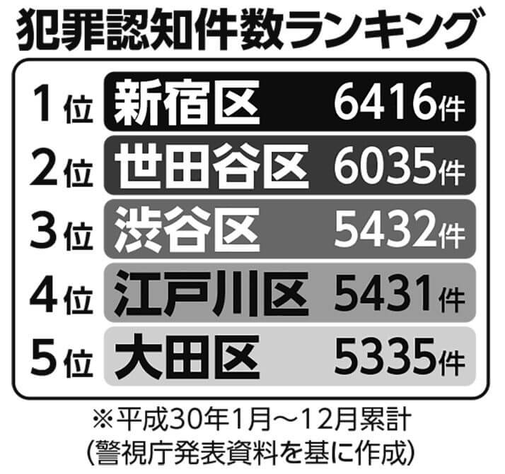 犯罪認知件数ランキング