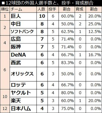 12球団の外国人選手数と、投手・育成割合