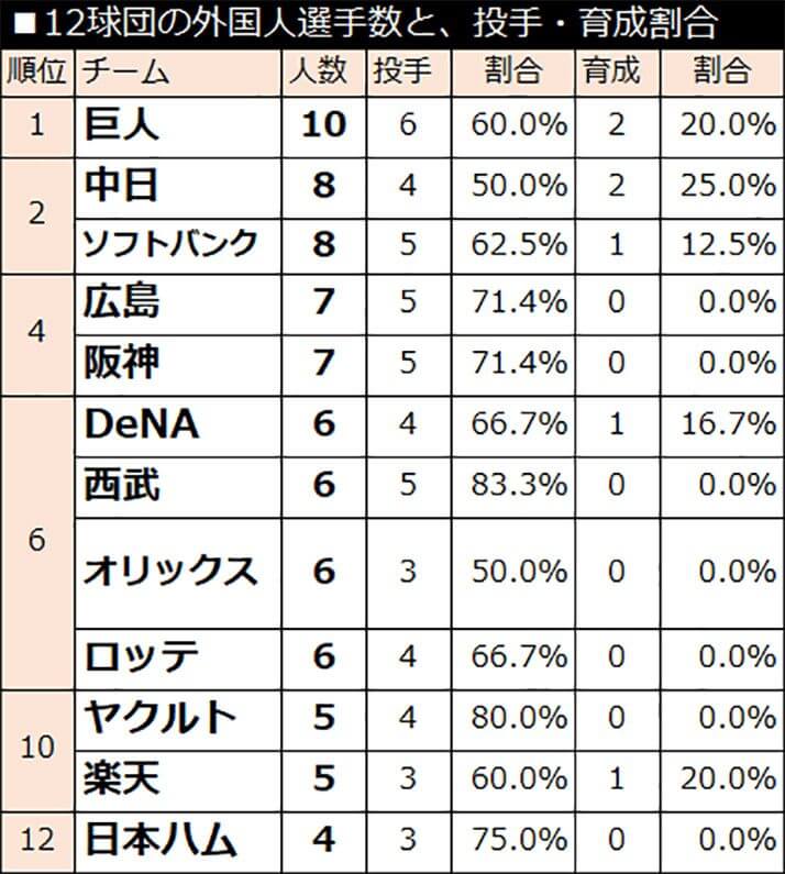12球団の外国人選手数と、投手・育成割合