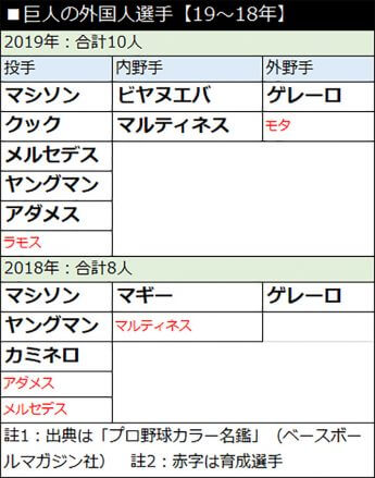 巨人の外国人選手【19〜18年】