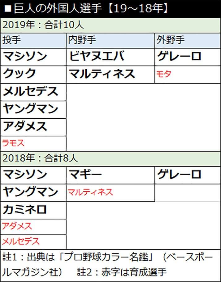 巨人の外国人選手【19〜18年】