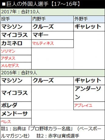 巨人の外国人選手【17〜16年】