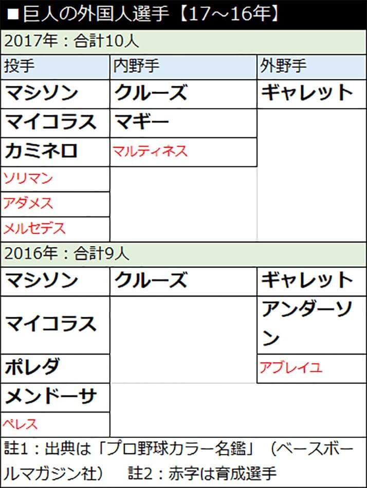 巨人の外国人選手【17〜16年】