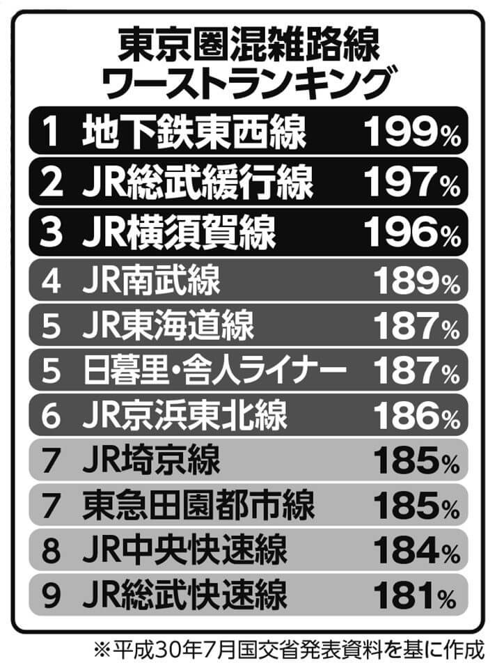 東京圏混雑路線ワーストランキング