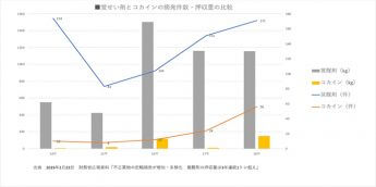 覚せい剤とコカインの摘発件数・押収量の比較
