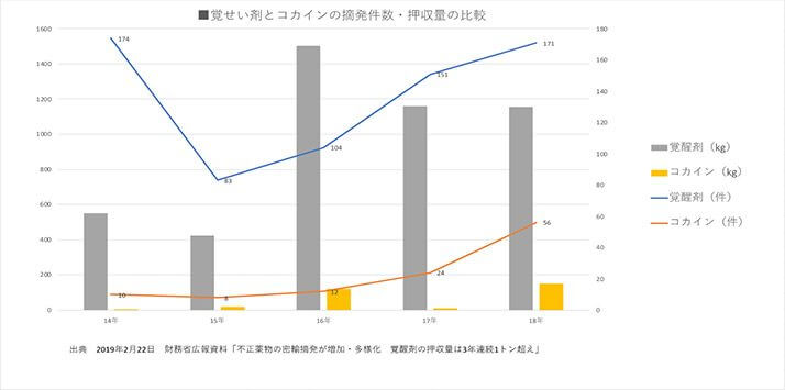 覚せい剤とコカインの摘発件数・押収量の比較