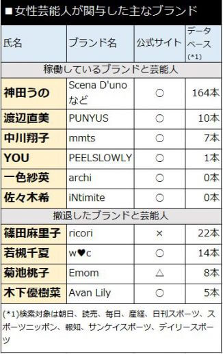 女性芸能人が関与した主なブランド