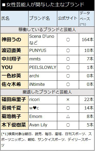 女性芸能人が関与した主なブランド