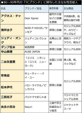 80〜90年代の「TCブランド」に関与した主な女性芸能人