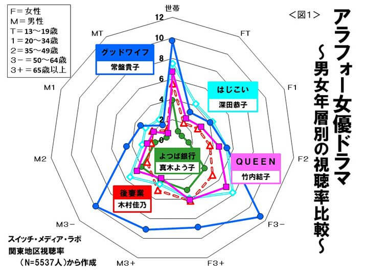 （図1）アラフォー女優ドラマ～男女年層別の視聴率比較～