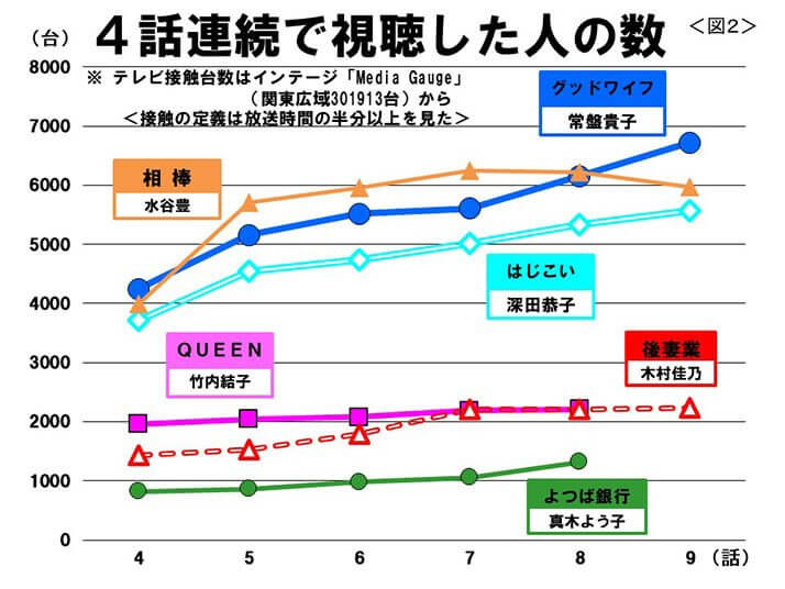 （図2）4話連続で視聴した人の数