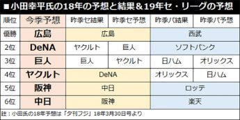 小田幸平氏の18年の予想と結果＆19年セ・リーグの予想