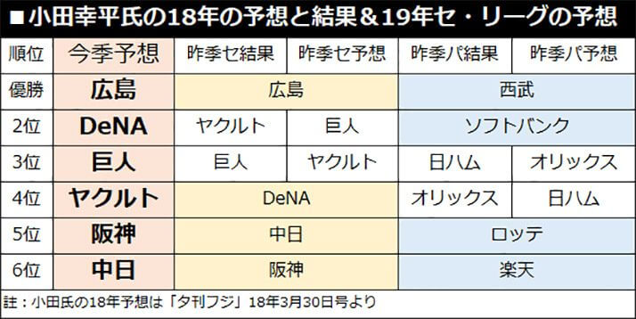 小田幸平氏の18年の予想と結果＆19年セ・リーグの予想