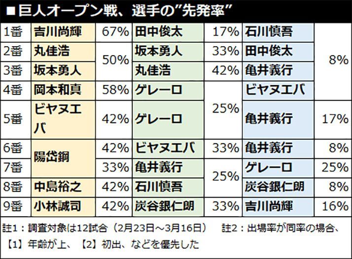 巨人オープン戦、選手の”先発率”