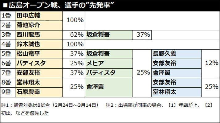 広島オープン戦、選手の”先発率”