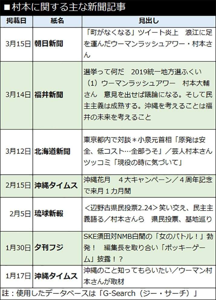 村本に関する主な新聞記事