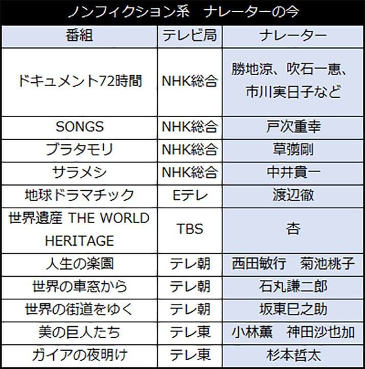 ノンフィクション系　ナレーターの今