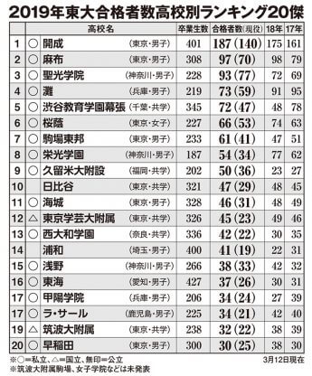 2019年東大合格者数高校別ランキング20傑