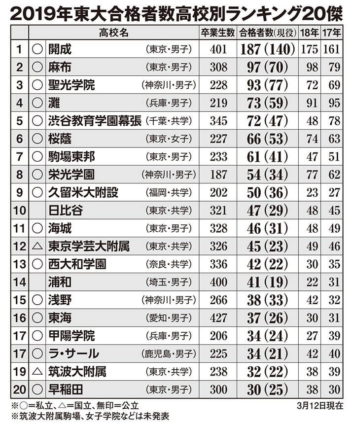 2019年東大合格者数高校別ランキング20傑