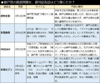 錦戸亮の脱退問題を、週刊誌各誌はどう報じたか？
